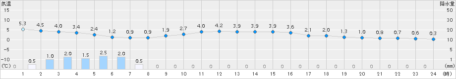 一関(>2016年12月14日)のアメダスグラフ