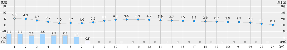 蔵王(>2016年12月14日)のアメダスグラフ