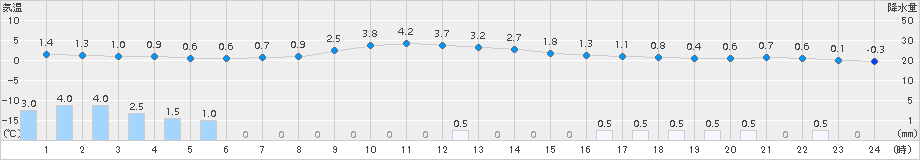 只見(>2016年12月14日)のアメダスグラフ