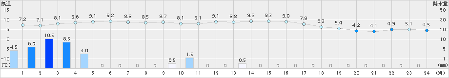 海老名(>2016年12月14日)のアメダスグラフ