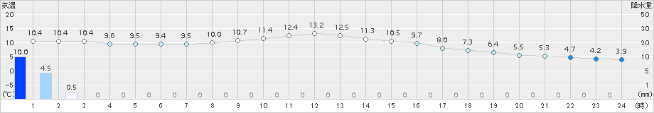 蒲郡(>2016年12月14日)のアメダスグラフ