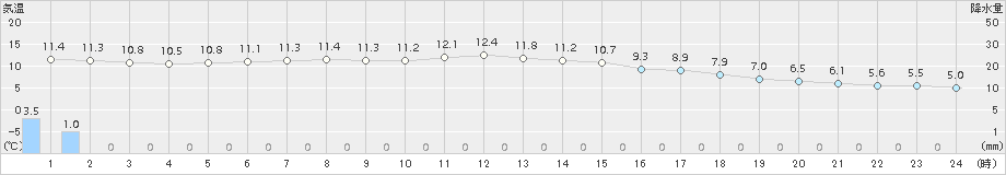 南知多(>2016年12月14日)のアメダスグラフ