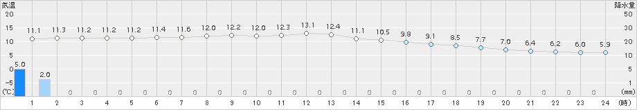 伊良湖(>2016年12月14日)のアメダスグラフ