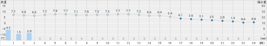 宮地(>2016年12月14日)のアメダスグラフ