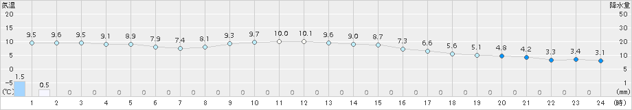 関ケ原(>2016年12月14日)のアメダスグラフ