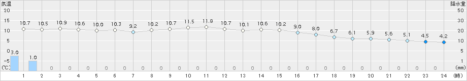 大垣(>2016年12月14日)のアメダスグラフ