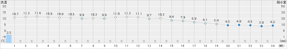 四日市(>2016年12月14日)のアメダスグラフ