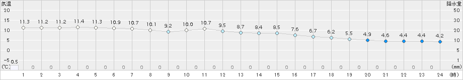 粥見(>2016年12月14日)のアメダスグラフ