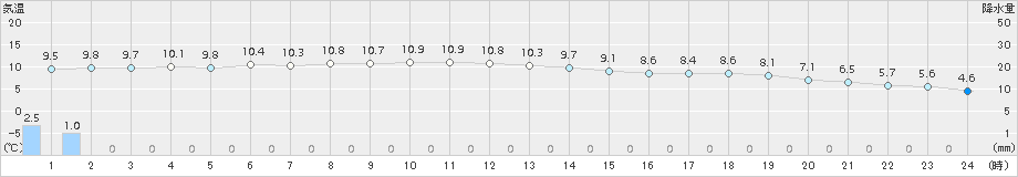 鳥羽(>2016年12月14日)のアメダスグラフ