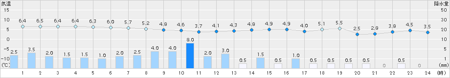 柏崎(>2016年12月14日)のアメダスグラフ