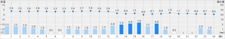 安塚(>2016年12月14日)のアメダスグラフ