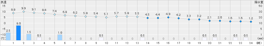 伏木(>2016年12月14日)のアメダスグラフ