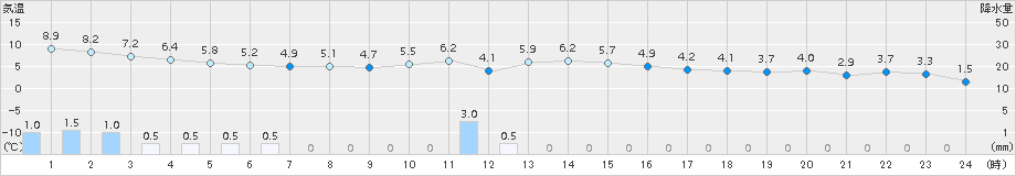 志賀(>2016年12月14日)のアメダスグラフ