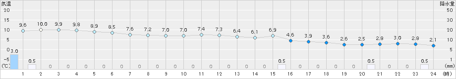 園部(>2016年12月14日)のアメダスグラフ