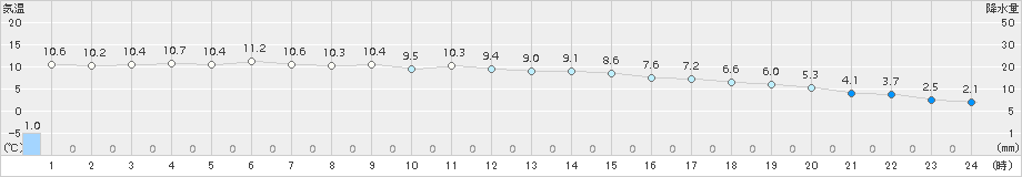 熊取(>2016年12月14日)のアメダスグラフ