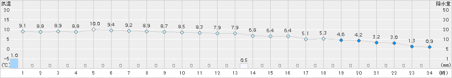 かつらぎ(>2016年12月14日)のアメダスグラフ