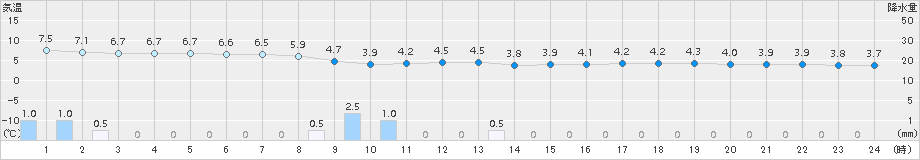 西郷(>2016年12月14日)のアメダスグラフ