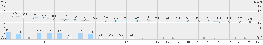 青谷(>2016年12月14日)のアメダスグラフ