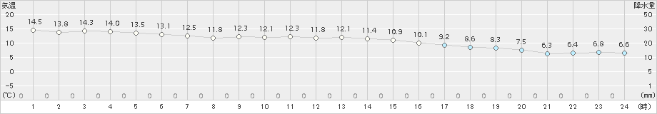 後免(>2016年12月14日)のアメダスグラフ