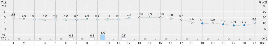 玖珂(>2016年12月14日)のアメダスグラフ