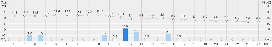 太宰府(>2016年12月14日)のアメダスグラフ