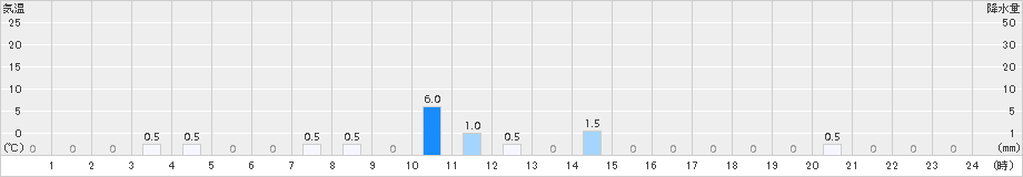 英彦山(>2016年12月14日)のアメダスグラフ