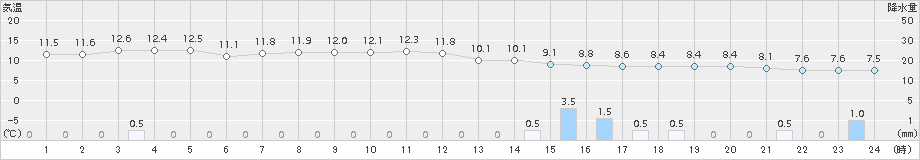 伊万里(>2016年12月14日)のアメダスグラフ