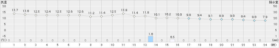 佐賀(>2016年12月14日)のアメダスグラフ