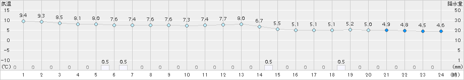 高森(>2016年12月14日)のアメダスグラフ