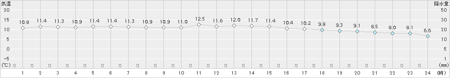 上(>2016年12月14日)のアメダスグラフ