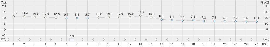 高千穂(>2016年12月14日)のアメダスグラフ