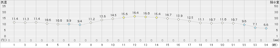 西都(>2016年12月14日)のアメダスグラフ