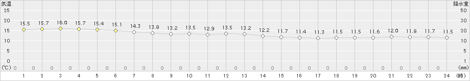 中甑(>2016年12月14日)のアメダスグラフ