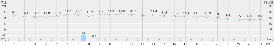 川内(>2016年12月14日)のアメダスグラフ