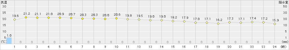 伊是名(>2016年12月14日)のアメダスグラフ