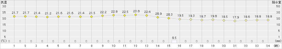 伊原間(>2016年12月14日)のアメダスグラフ