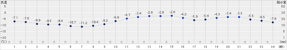 千歳(>2016年12月15日)のアメダスグラフ