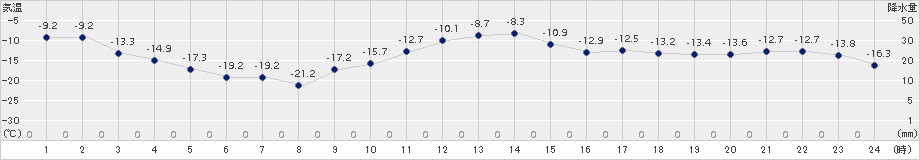 幌加内(>2016年12月15日)のアメダスグラフ