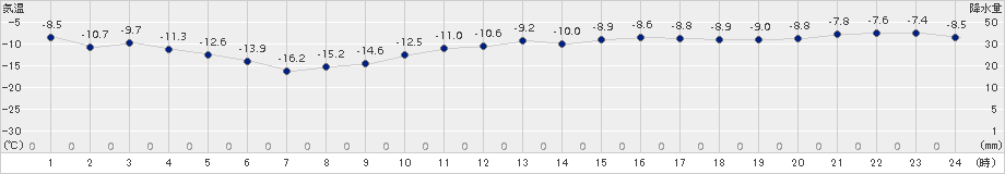 滝川(>2016年12月15日)のアメダスグラフ