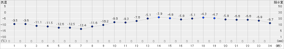 月形(>2016年12月15日)のアメダスグラフ