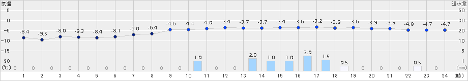 共和(>2016年12月15日)のアメダスグラフ