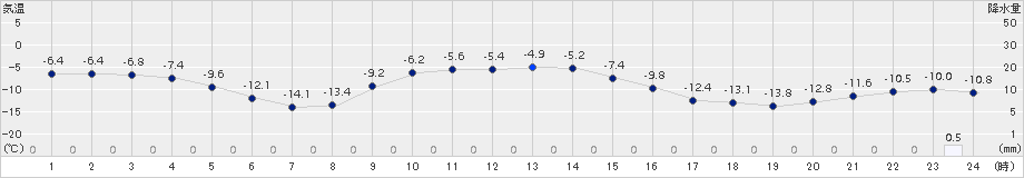 美幌(>2016年12月15日)のアメダスグラフ