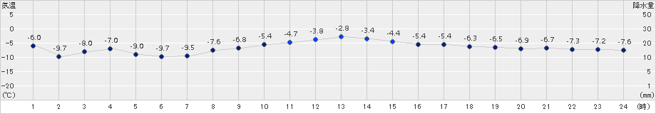 鶴丘(>2016年12月15日)のアメダスグラフ