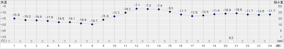 ぬかびら源泉郷(>2016年12月15日)のアメダスグラフ