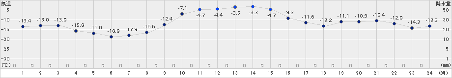 糠内(>2016年12月15日)のアメダスグラフ