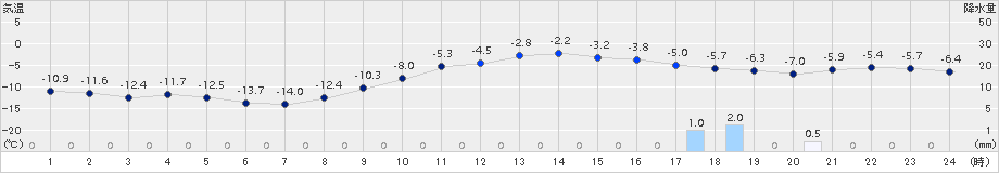 日高(>2016年12月15日)のアメダスグラフ