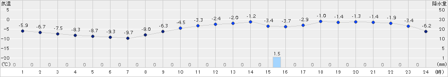 日高門別(>2016年12月15日)のアメダスグラフ