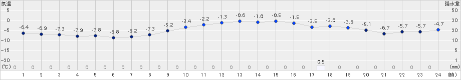 新和(>2016年12月15日)のアメダスグラフ