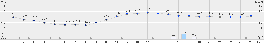 中杵臼(>2016年12月15日)のアメダスグラフ