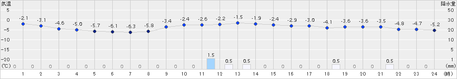 木古内(>2016年12月15日)のアメダスグラフ